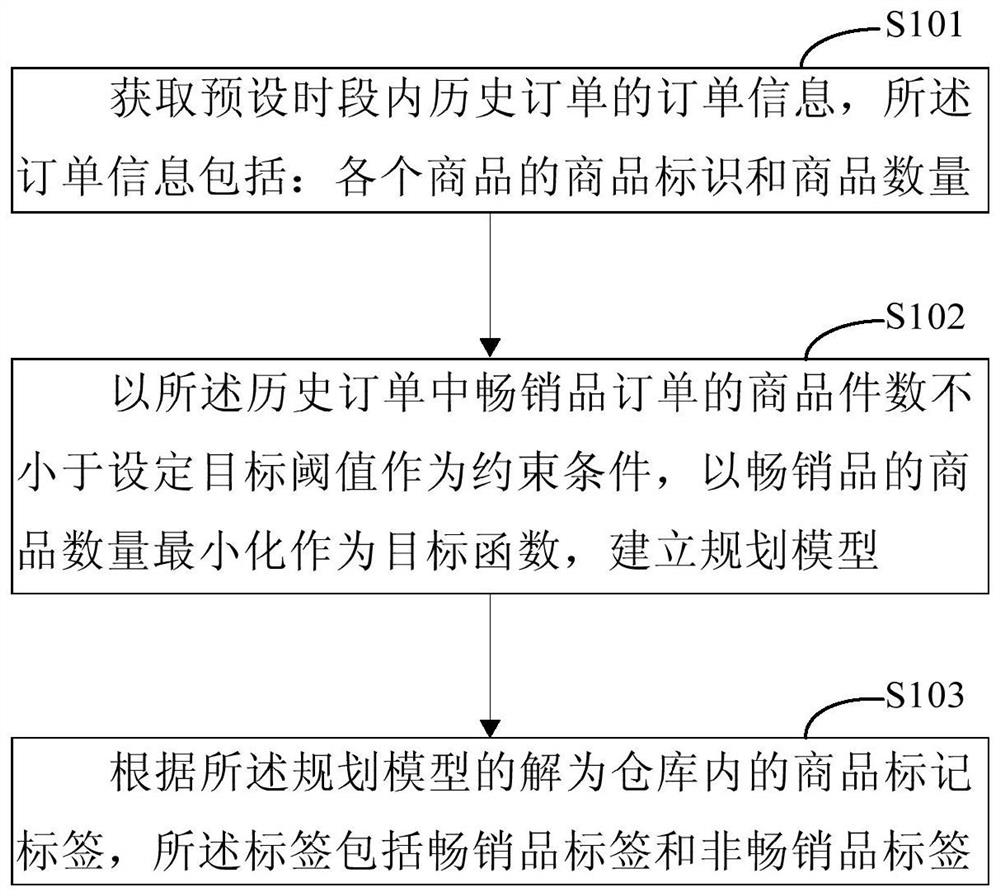 Method and device for labeling warehouse commodities