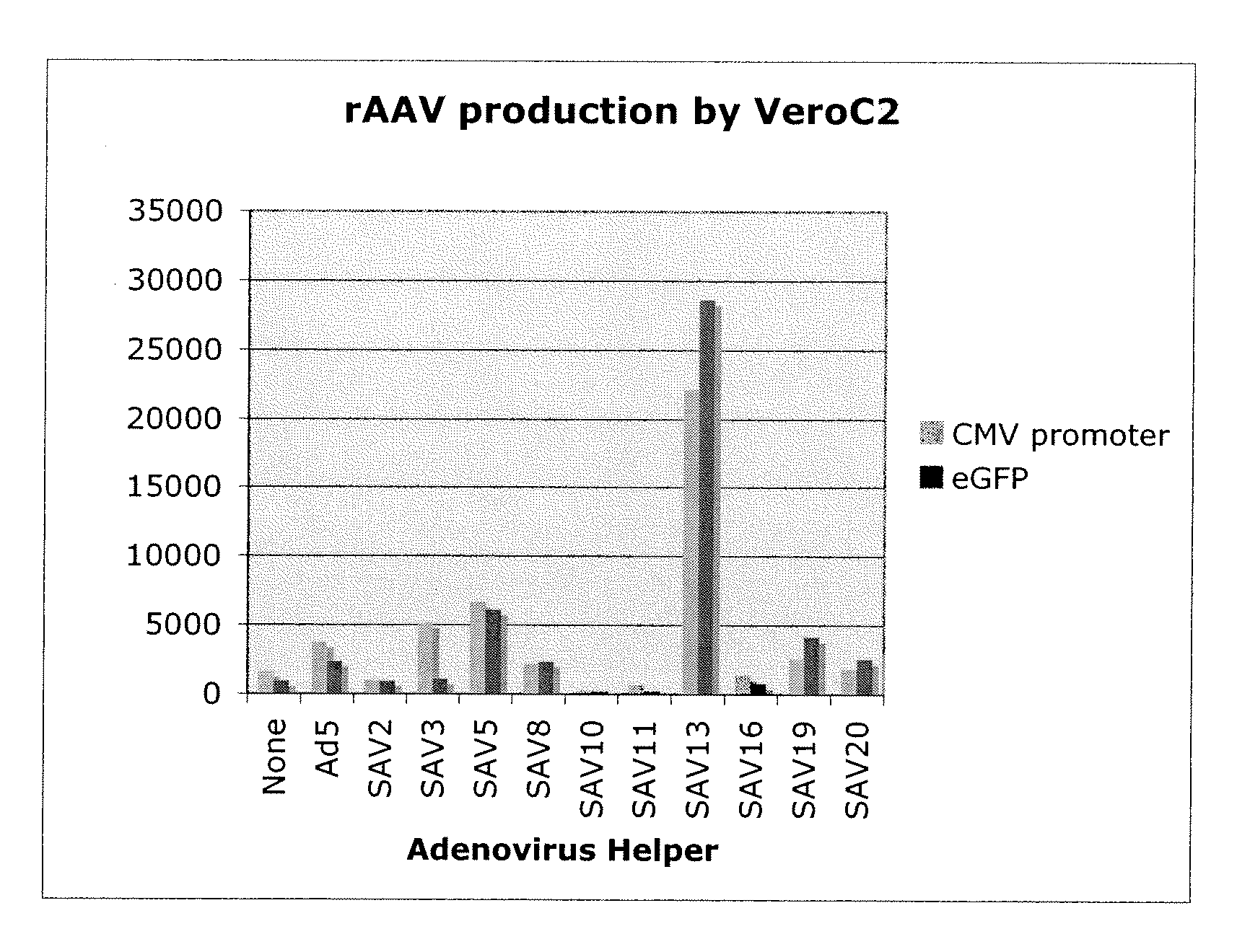 PRODUCTION OF rAAV IN VERO CELLS USING PARTICULAR ADENOVIRUS HELPERS