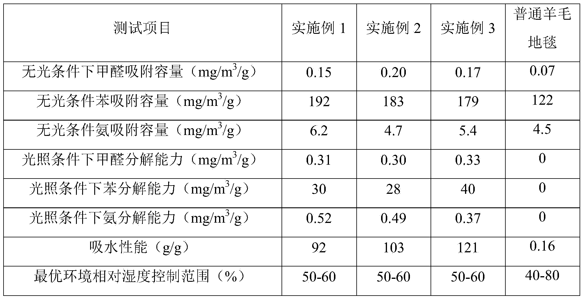 Method for preparing photocatalysis self-cleaning nanometer fiber felt