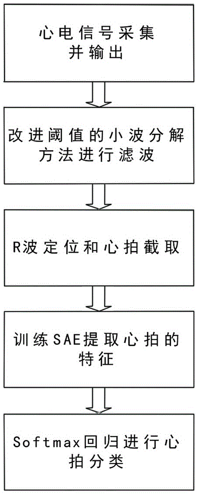 A method for automatic classification of ECG signals