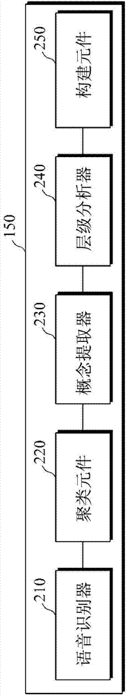 Apparatus and method for structuring contents of meeting