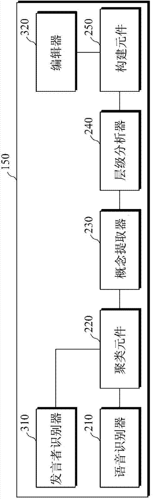 Apparatus and method for structuring contents of meeting