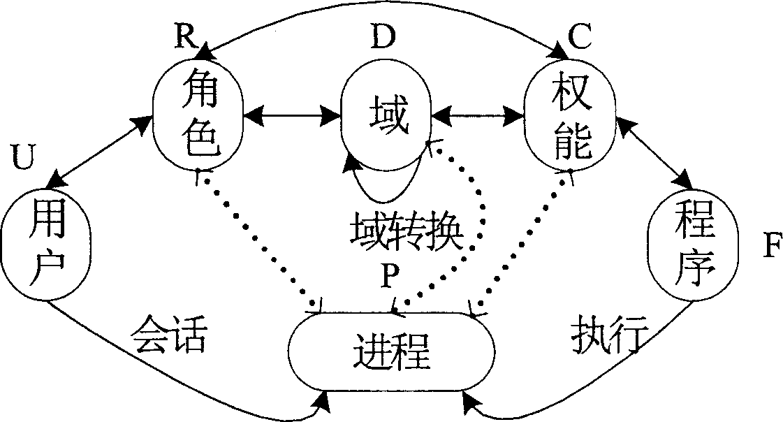 Strategy and method for realizing minimum privilege control in safety operating system