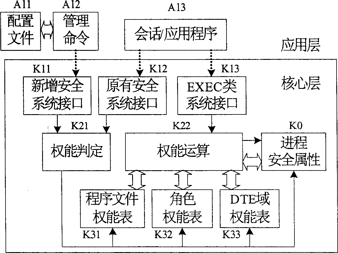 Strategy and method for realizing minimum privilege control in safety operating system