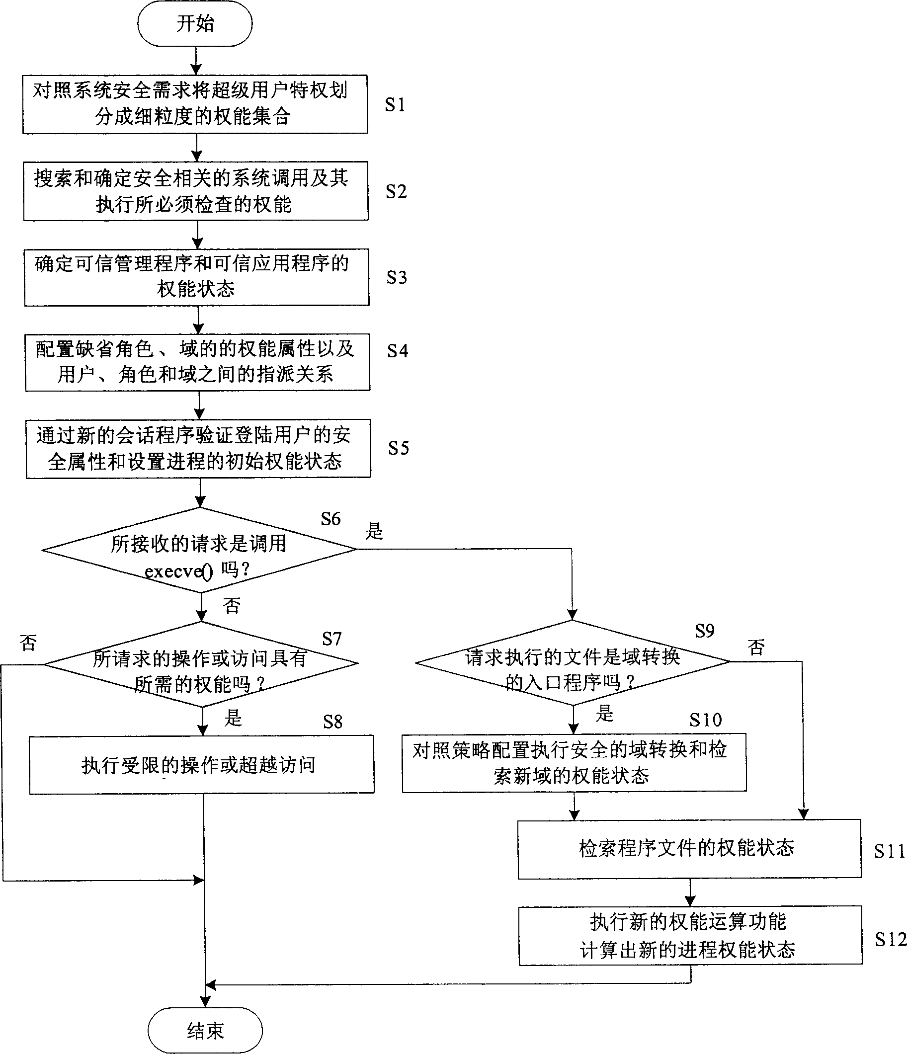 Strategy and method for realizing minimum privilege control in safety operating system