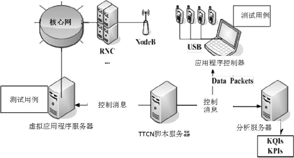 User experience quality testing method based on wireless data service simulation scenario