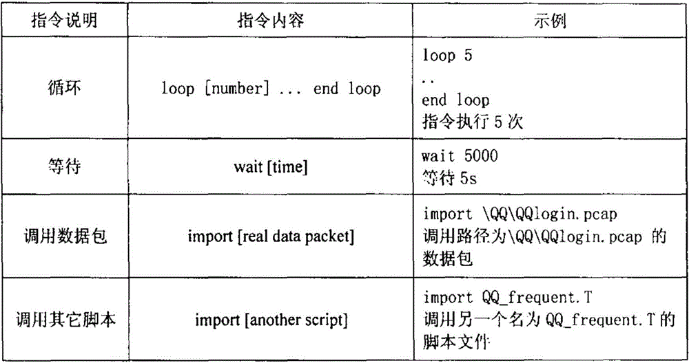 User experience quality testing method based on wireless data service simulation scenario