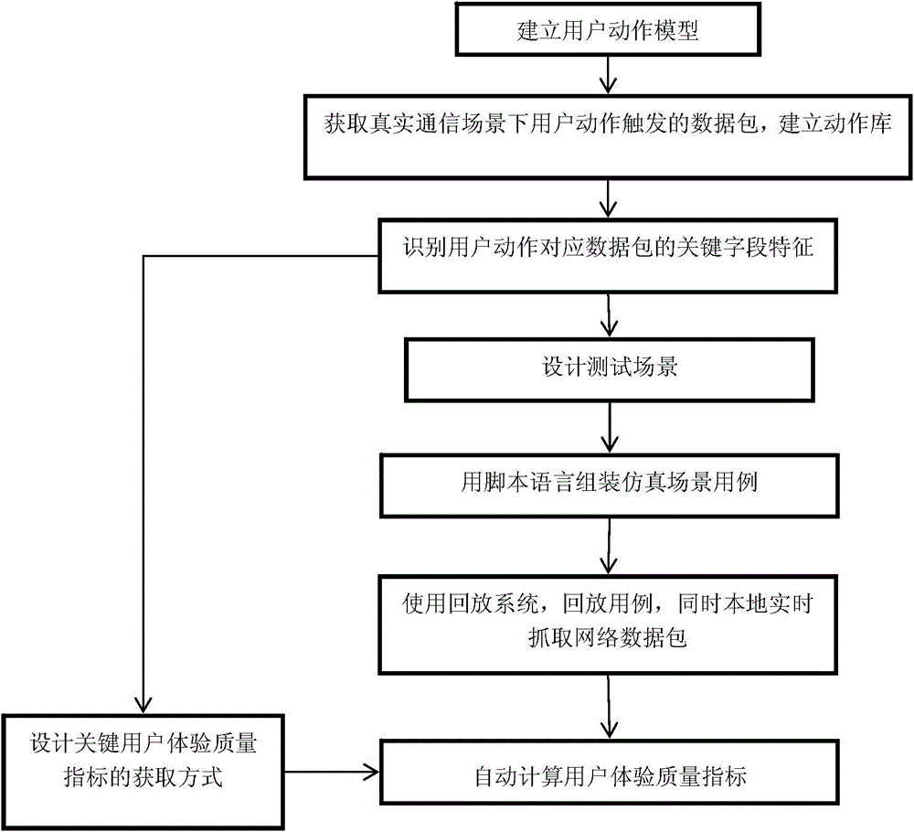 User experience quality testing method based on wireless data service simulation scenario