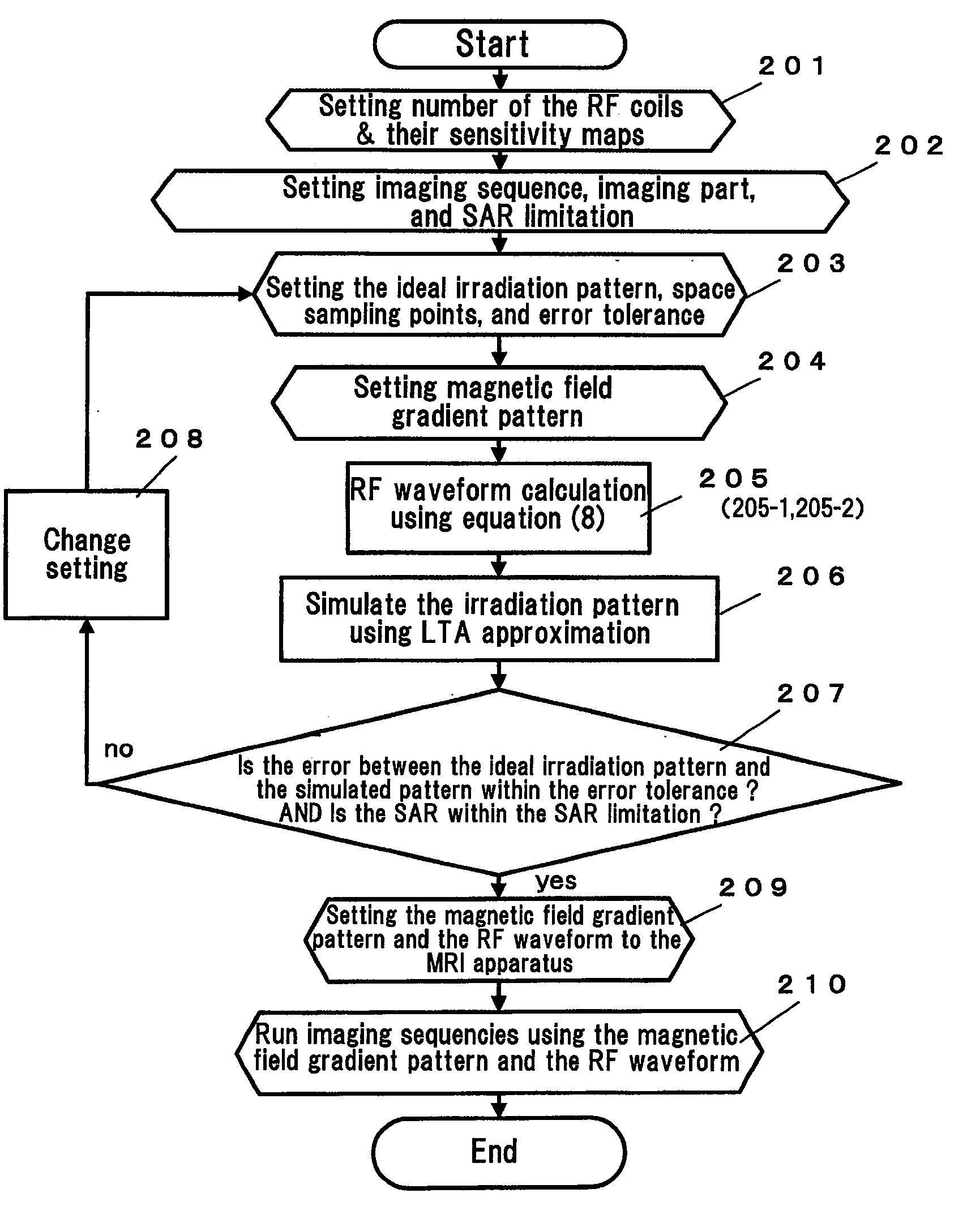 Magnetic resonance imaging apparatus and radio frequency pulse waveform generating method