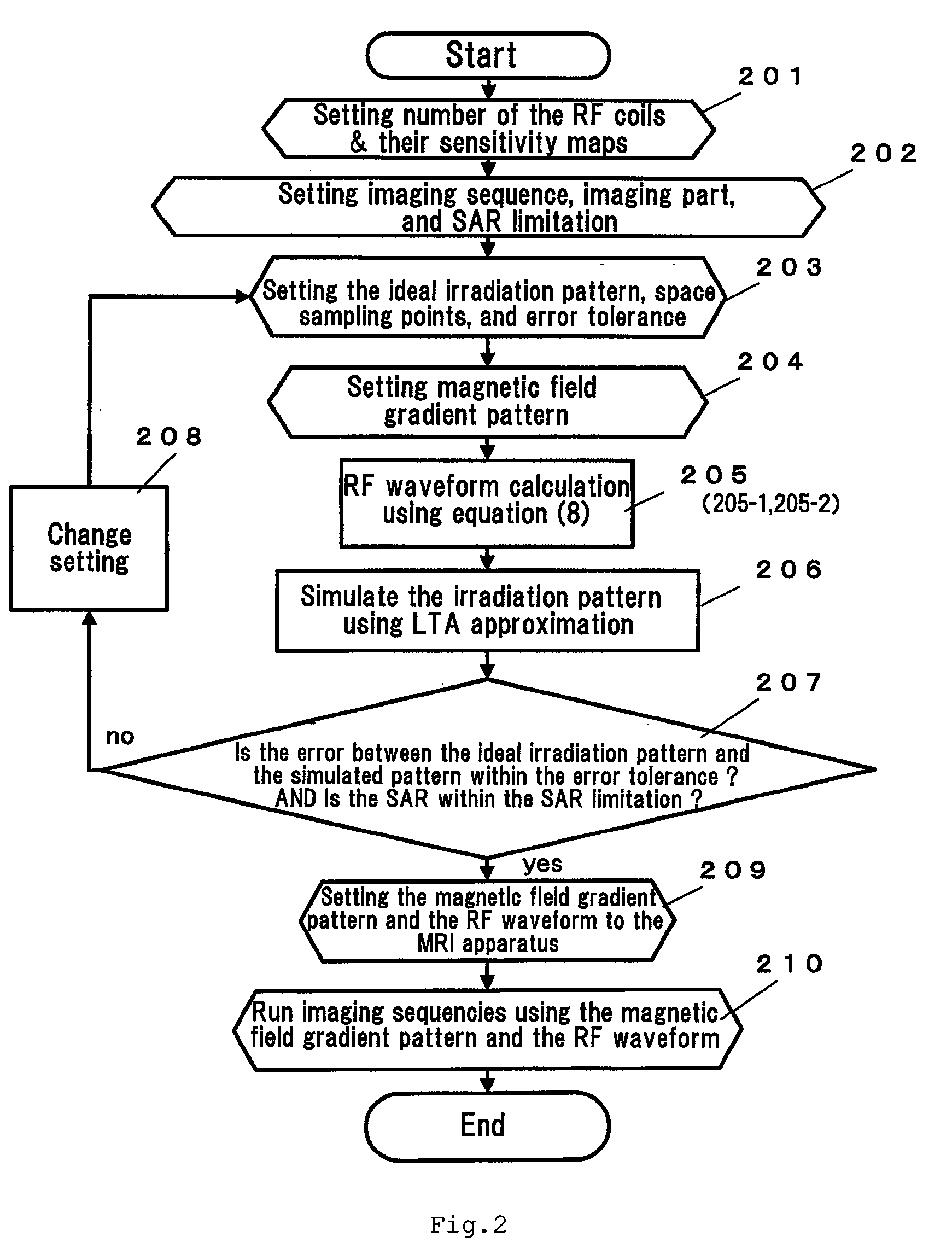 Magnetic resonance imaging apparatus and radio frequency pulse waveform generating method