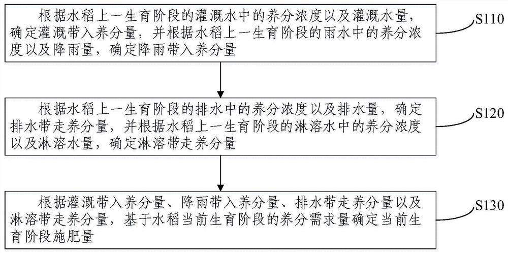 Rice field nutrient regulation and control method and device