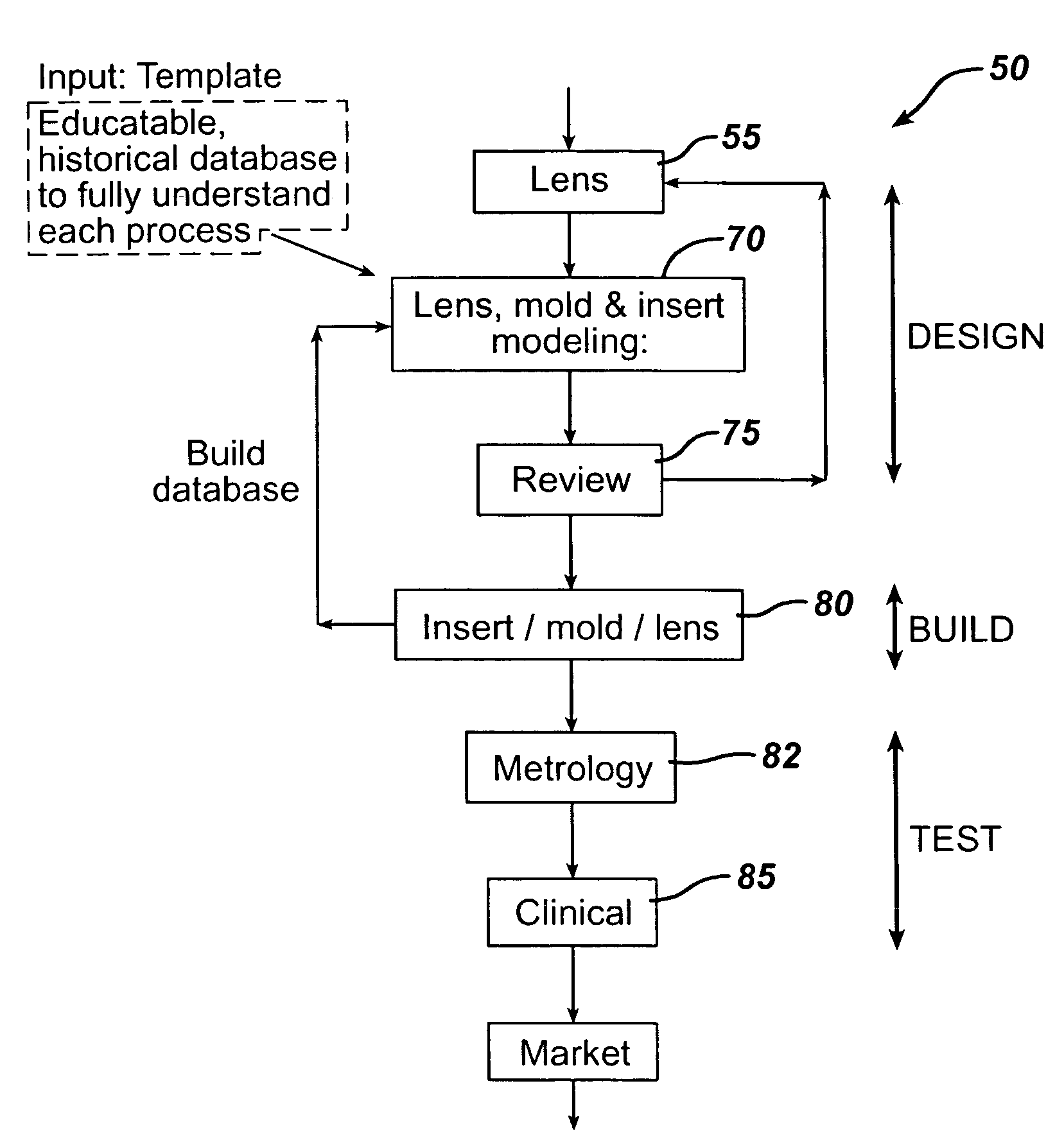 Design build test cycle reduction