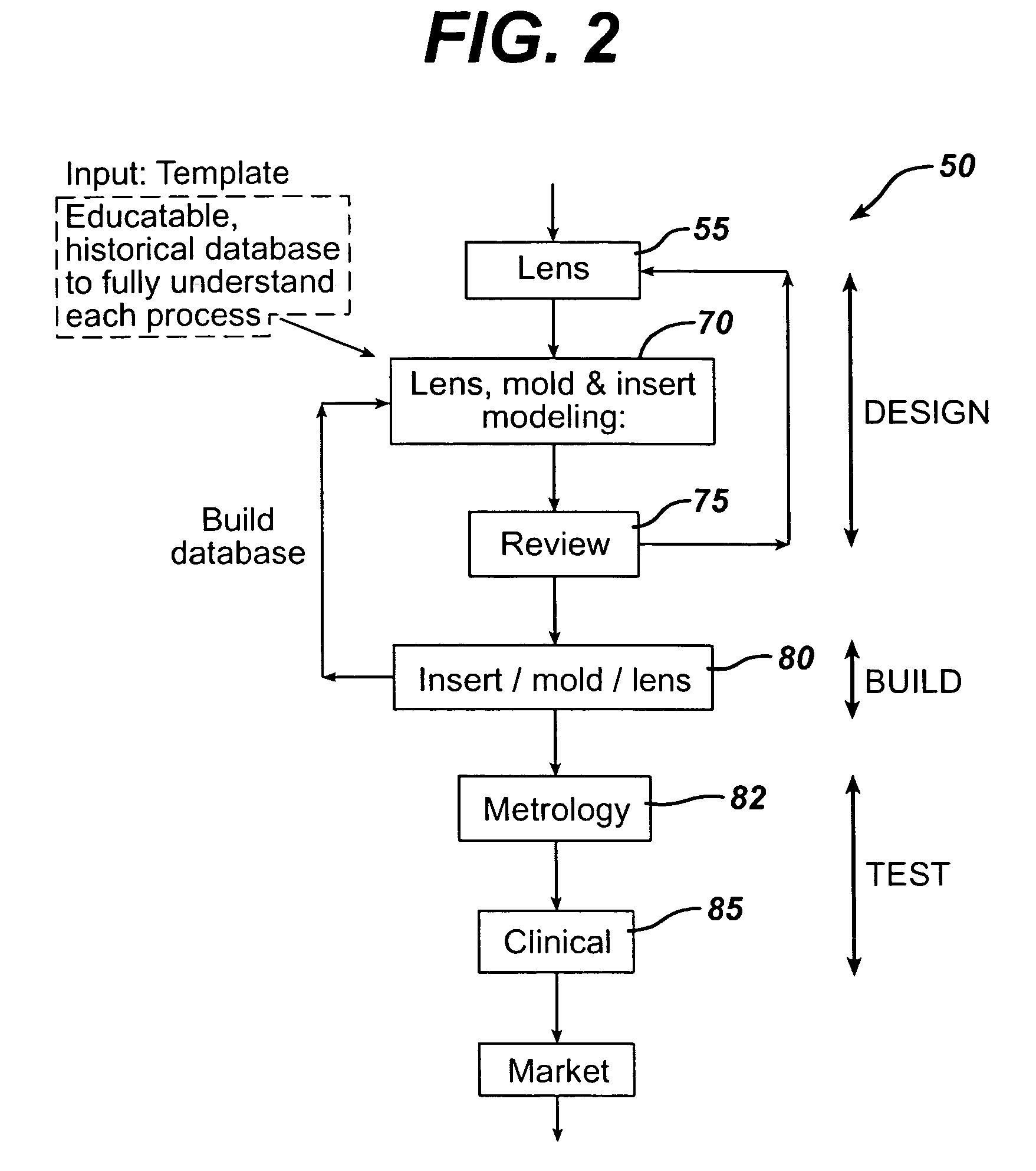 Design build test cycle reduction