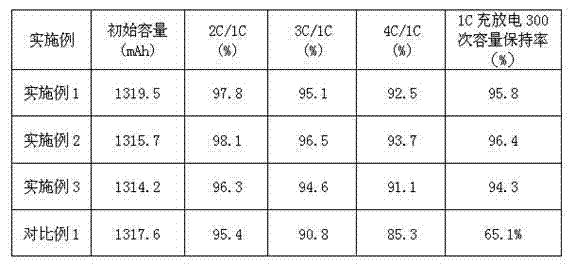 Preparation method of liquid-cladding modified lithium ion battery negative pole piece