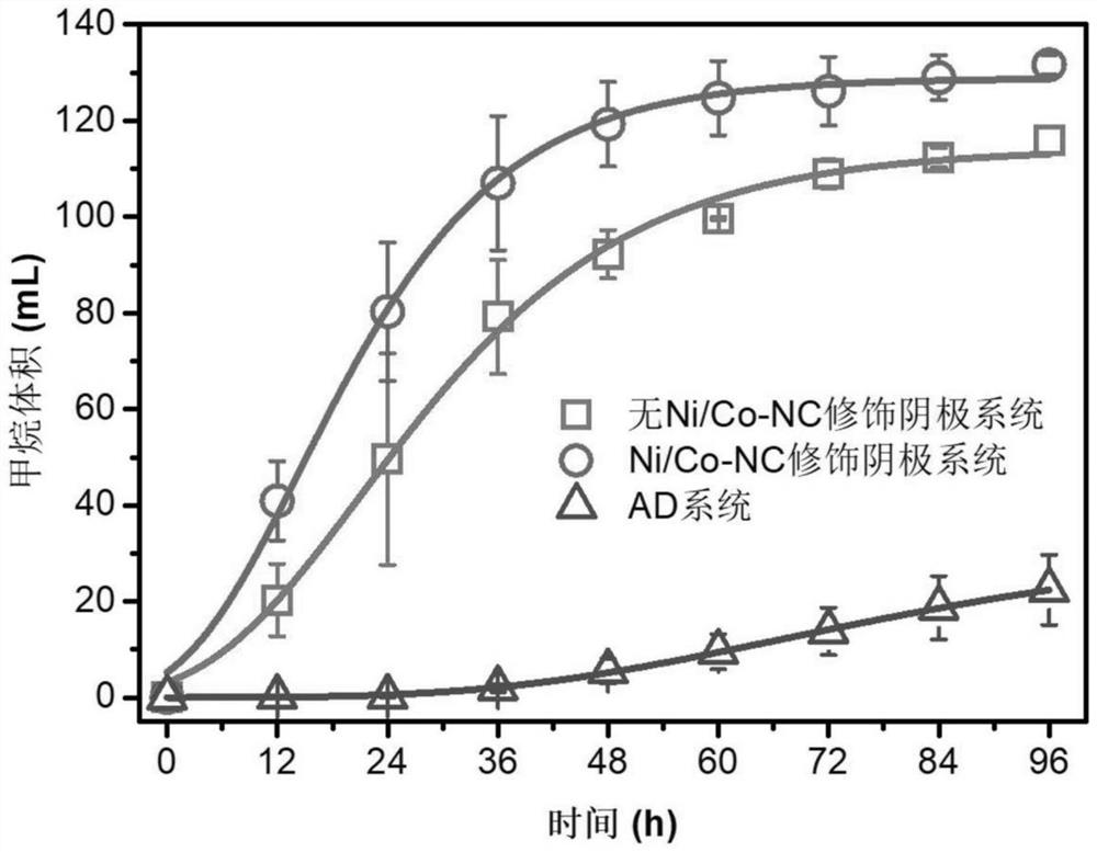 MOFs derived bimetallic cathode, preparation method thereof and method for improving yield and quality of methane by adopting MOFs derived bimetallic cathode