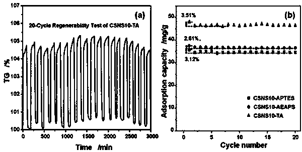 Preparation method of spherical CSNS-Amine nanostructure CO2 adsorbent