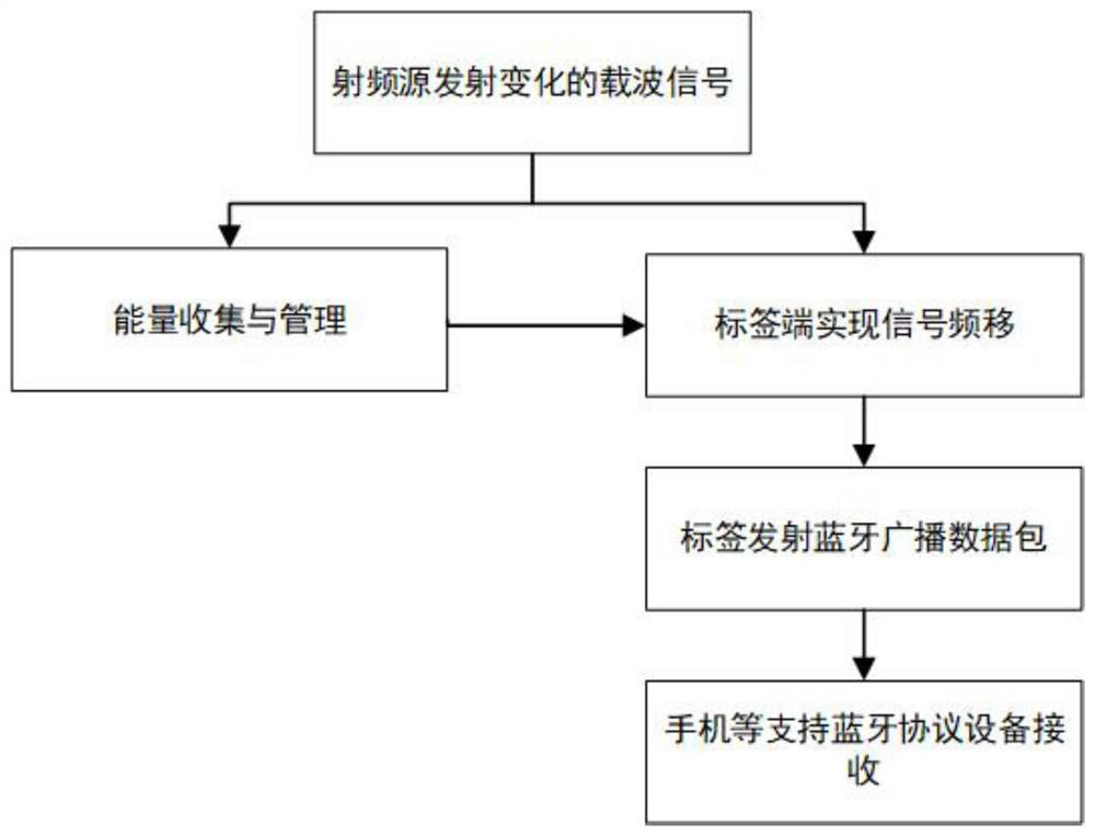 Bluetooth backscattering method