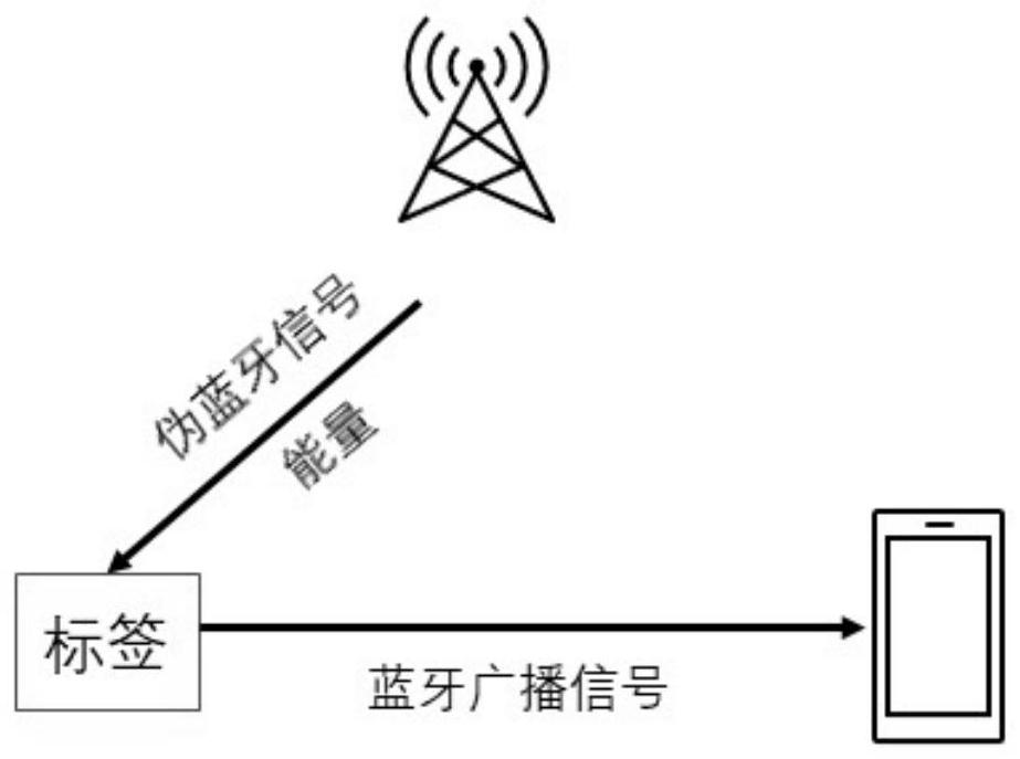 Bluetooth backscattering method