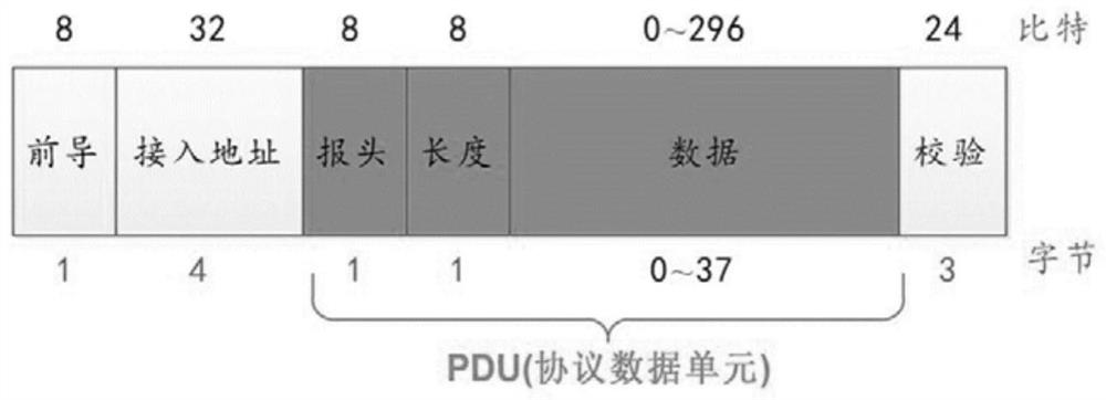 Bluetooth backscattering method