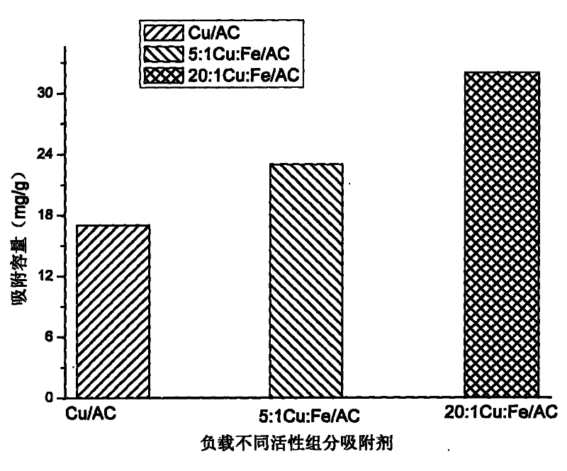 Copper and iron-loaded modified activated carbon absorbent and method for preparing same