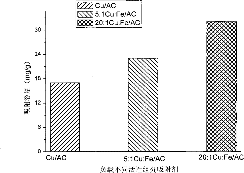 Copper and iron-loaded modified activated carbon absorbent and method for preparing same