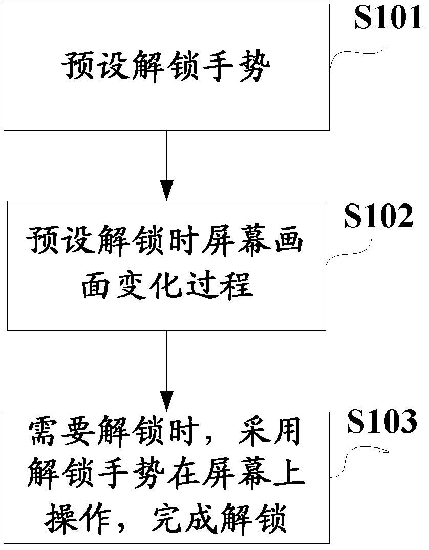 Method and device for unlocking touch screen