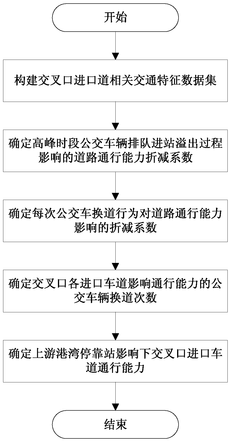 Method for calculating traffic capacities of intersection entrance lanes under influences of upstream harbor stations