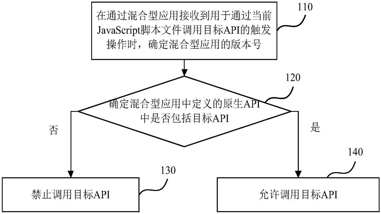 Interface calling method and device and computer-readable storage medium for hybrid application