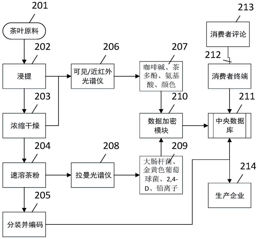 A device and method for tracing the quality and safety of instant tea powder based on rapid detection technology