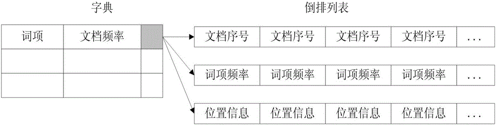 Repeated data deletion framework-based reverse index representation method and system