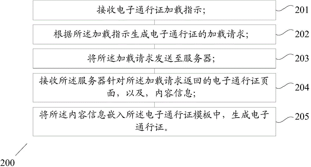 Electronic gate pass generation method, electronic gate pass generation device and electronic gate pass generation system