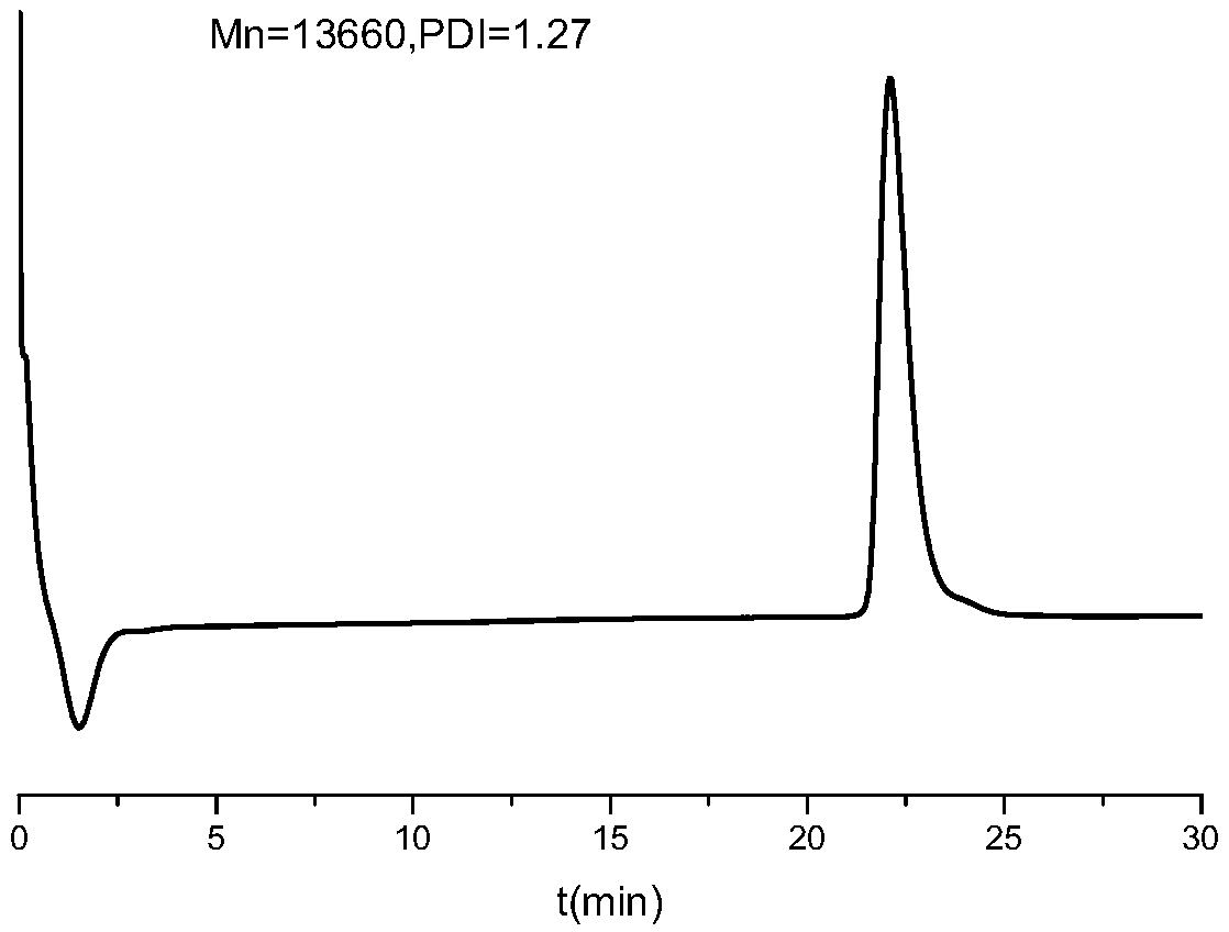 Modulus regulator, preparation method and application thereof