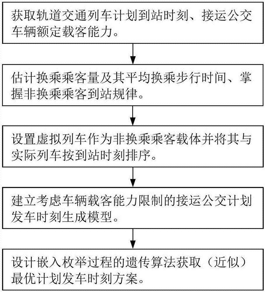 Urban rail transit receiving and transporting public transportation scheduled departing time generation method