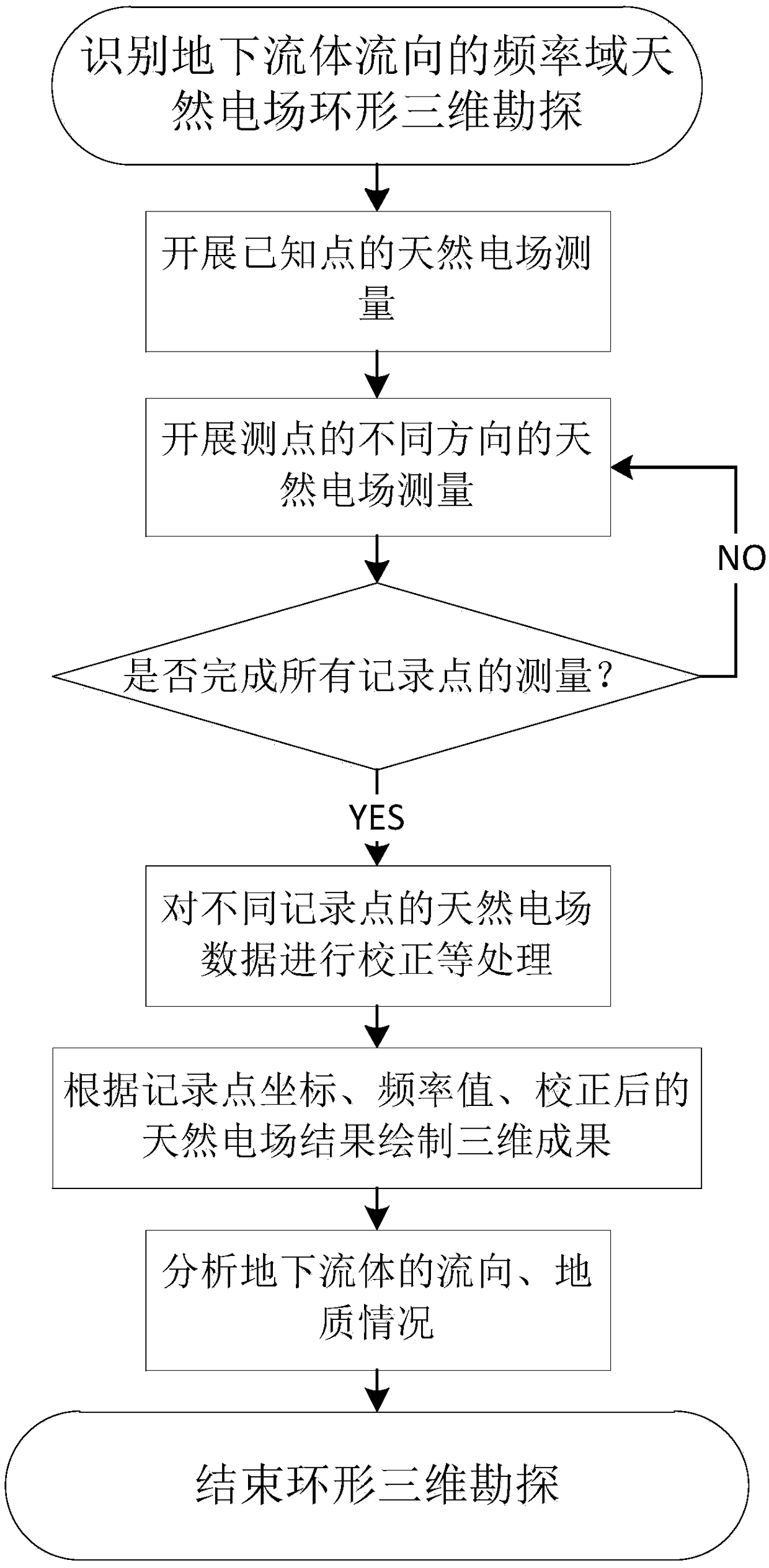 Frequency domain natural electric field annular three-dimensional exploration method for identifying underground fluid flow direction