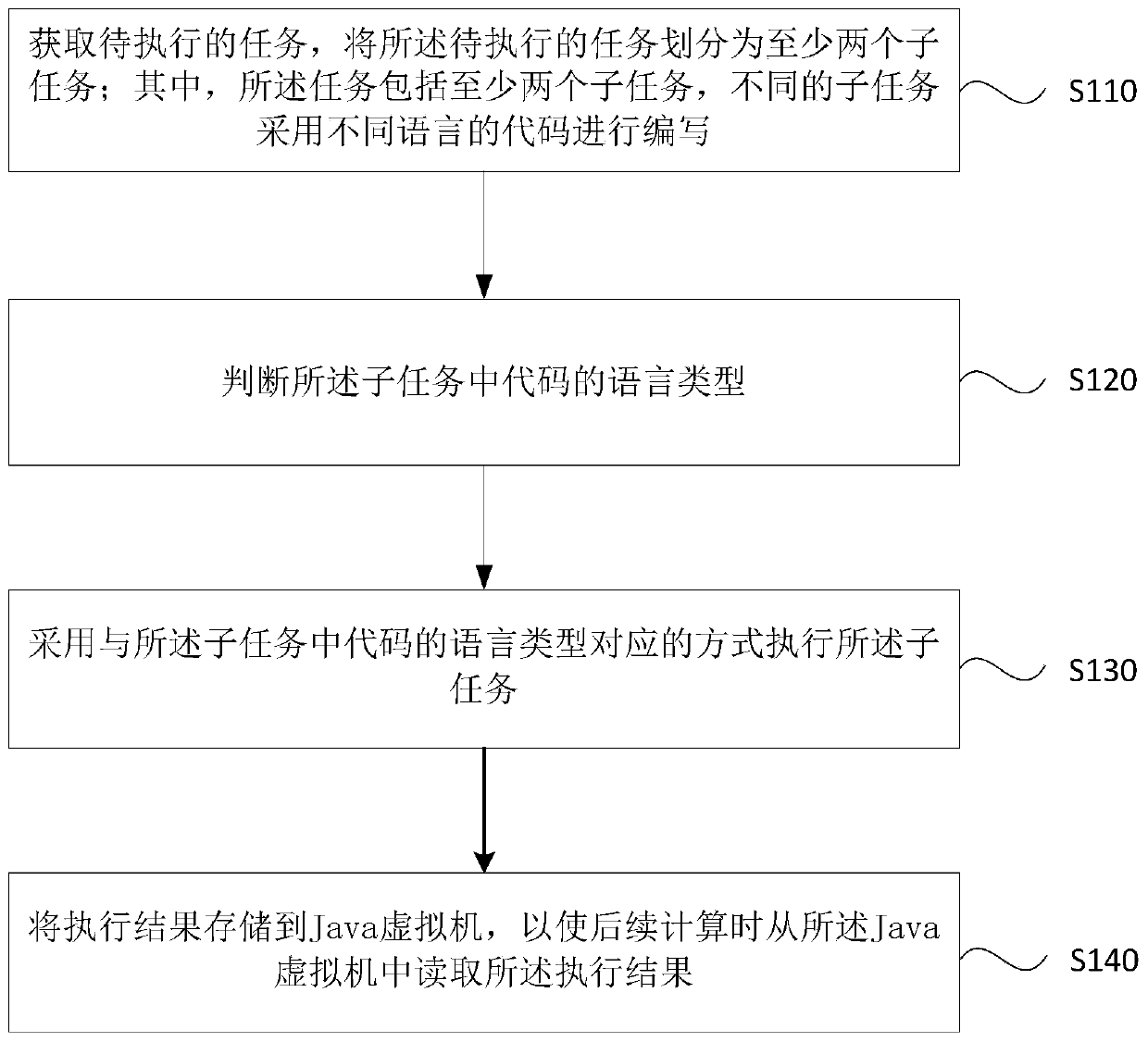 A mixed language task execution method, device and cluster