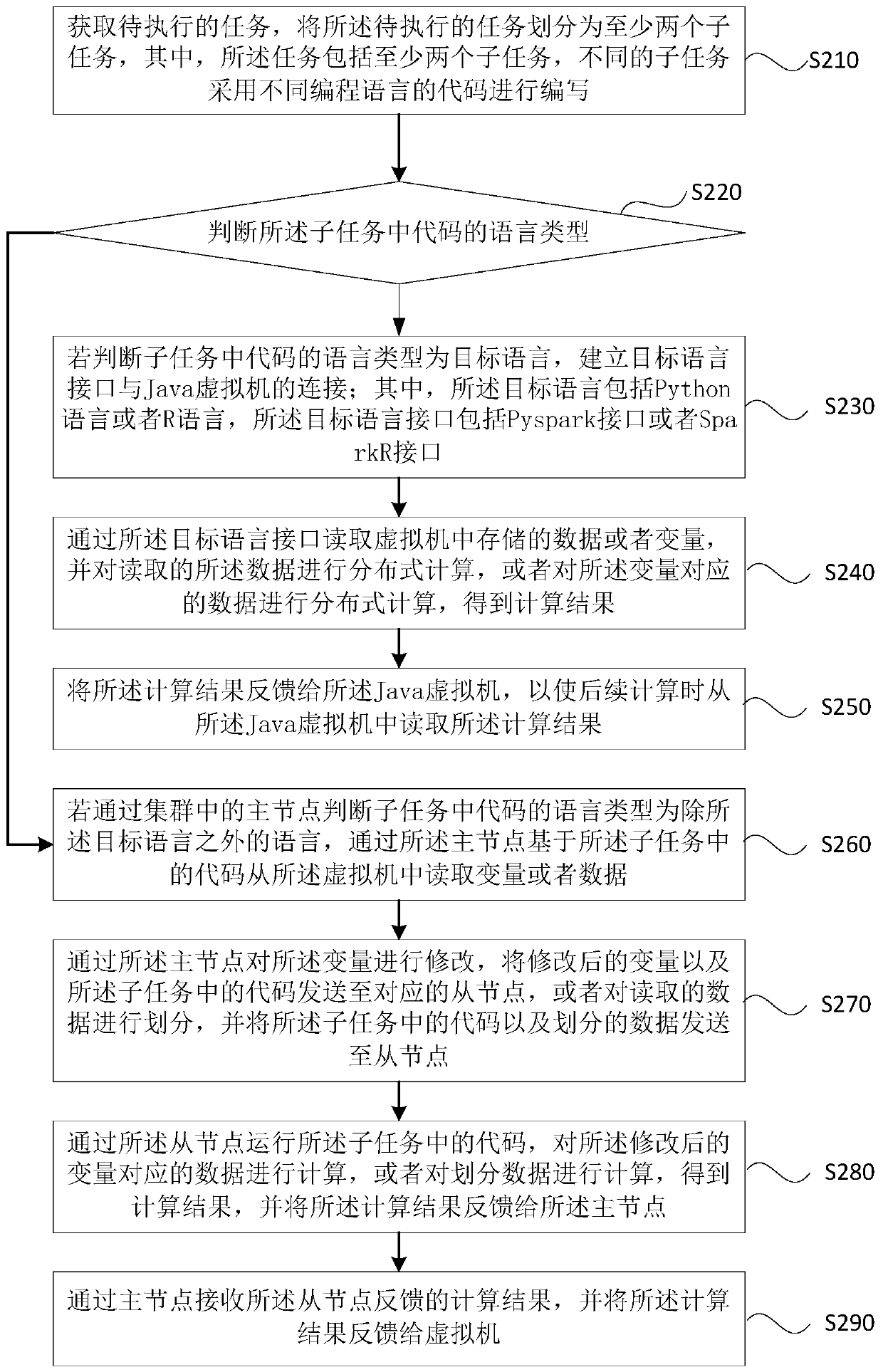 A mixed language task execution method, device and cluster