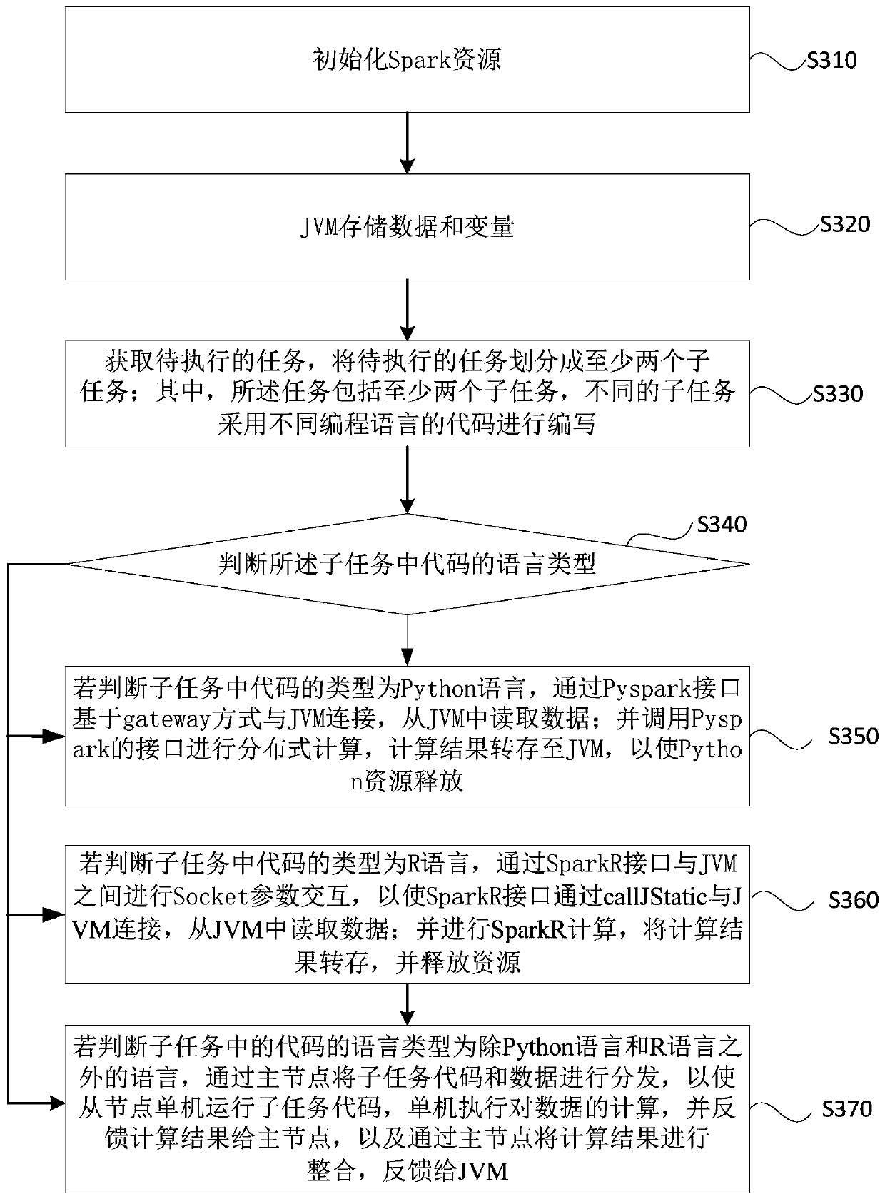 A mixed language task execution method, device and cluster