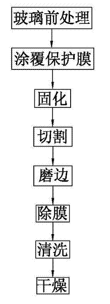 Processing technology of glass protection