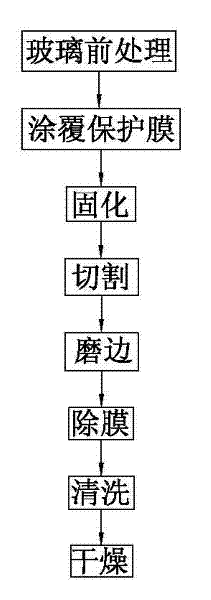 Processing technology of glass protection