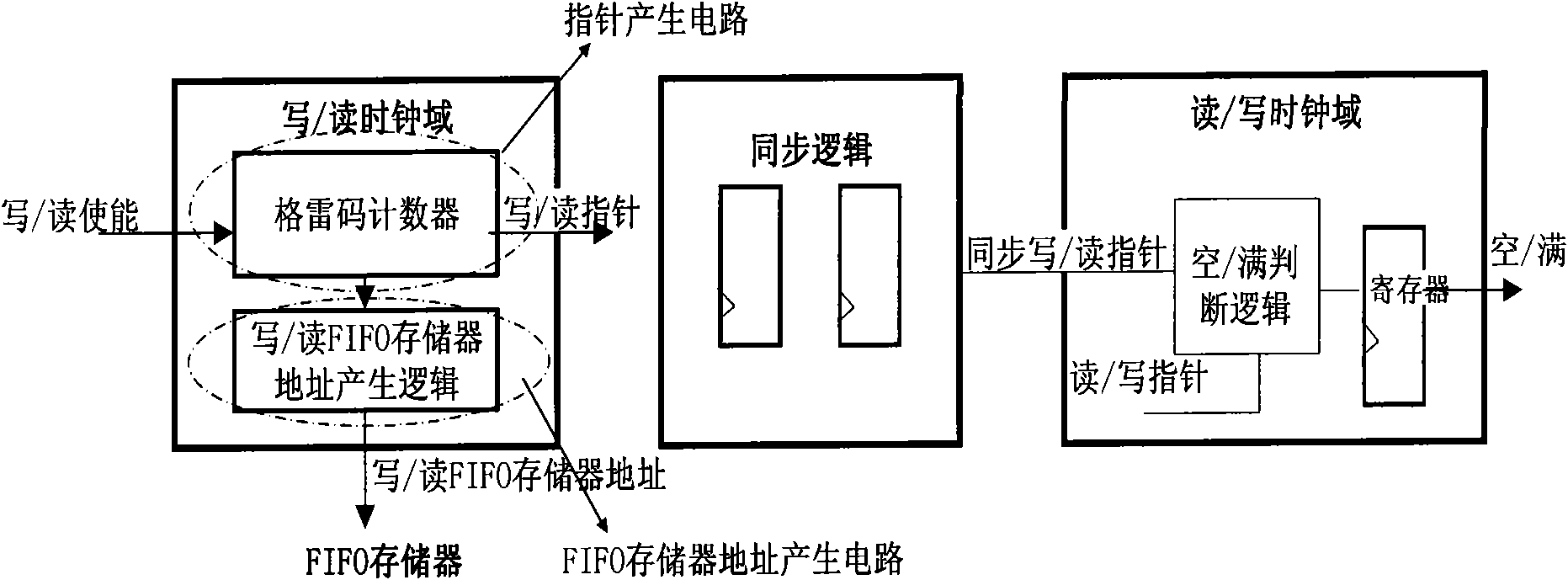 Reading and writing control method of asynchronous first-in first-out (FIFO) memory, circuit and system