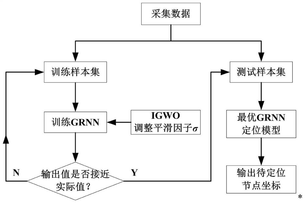 Indoor 3D positioning method based on generalized regression neural network