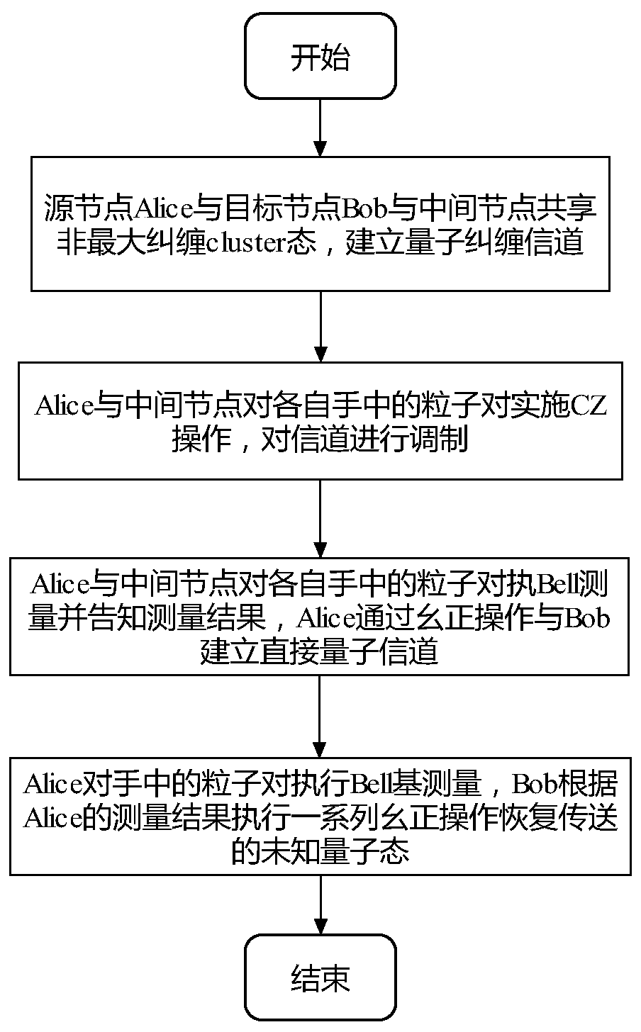 Multi-hop teleportation method for four-particle cluster states based on non-maximally entangled cluster states