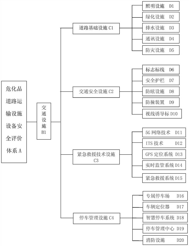 Safety evaluation method of road transport facilities for hazardous chemicals based on improved ahp