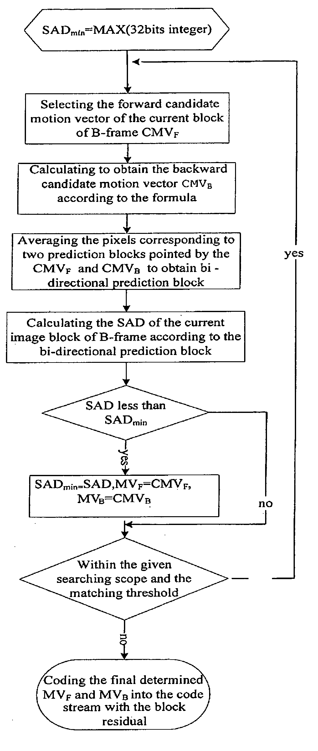 Bi-directional predicting method for video coding/decoding