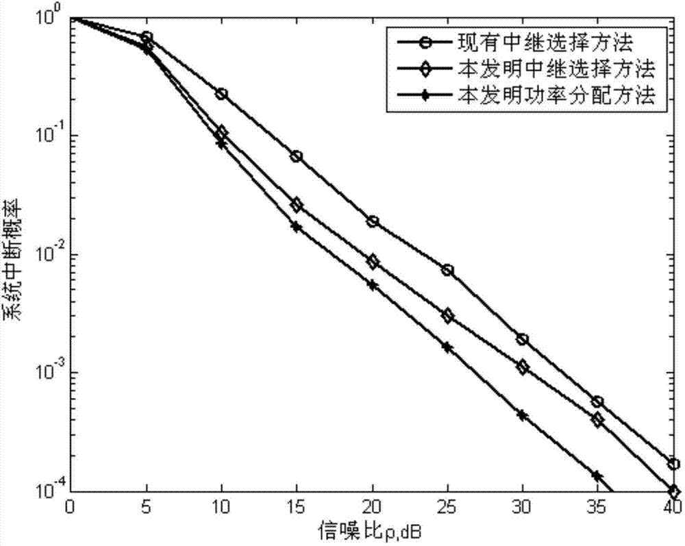 Relay selection and power distribution method for amplifying-and-forwarding collaborative network