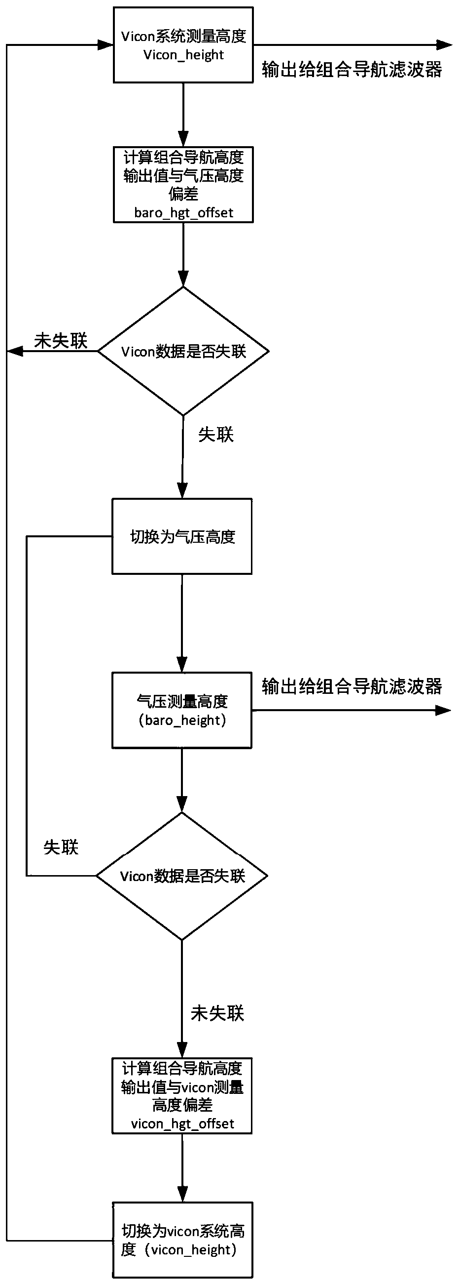 Unmanned aerial vehicle navigation and positioning method based on indoor vision Vicon system