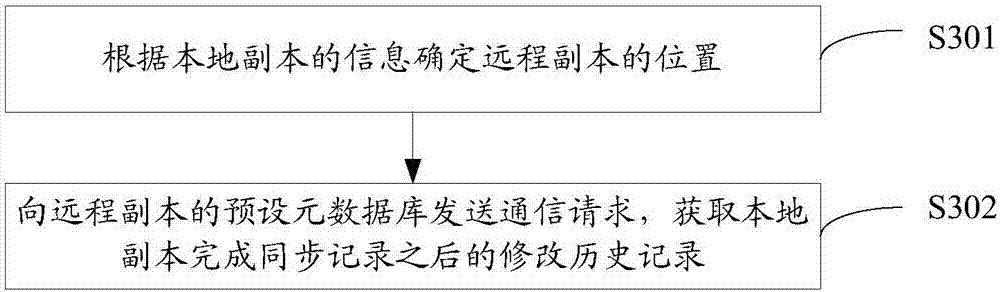 Incremental multi-replica data synchronization method and system