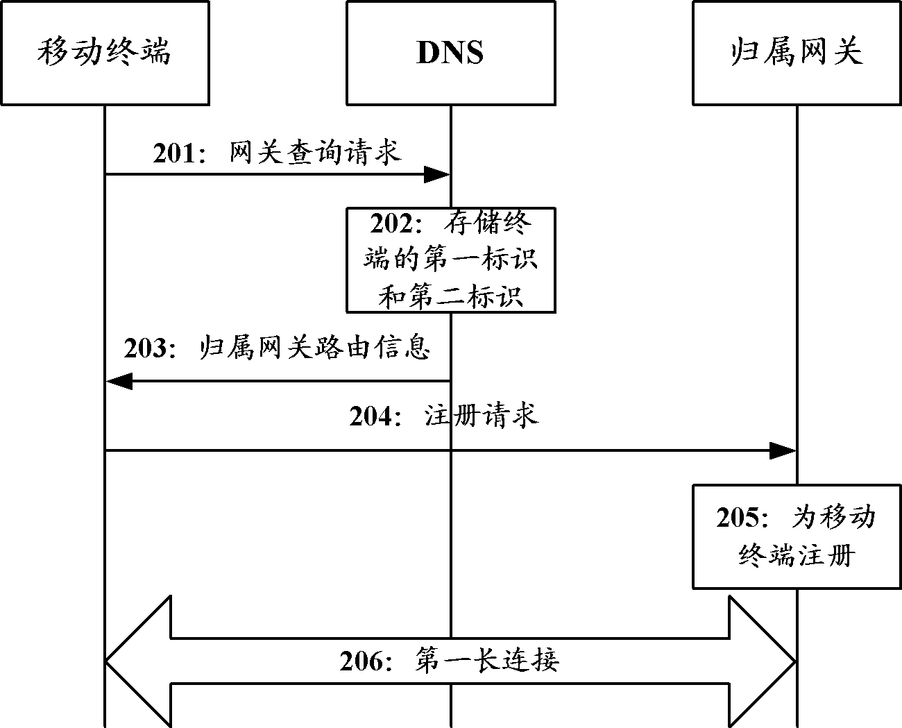 Data transmission method, system and device