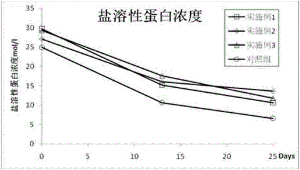 Spanish mackerel minced fillet natural low-temperature preservative and application method thereof