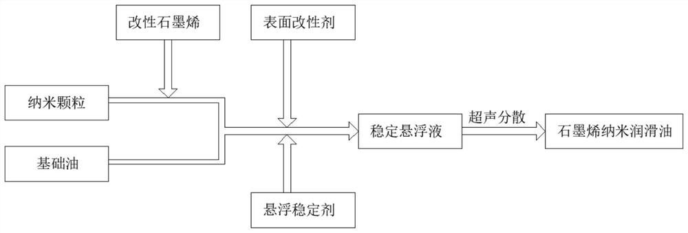 Preparation method of graphene lubricating oil for vehicles